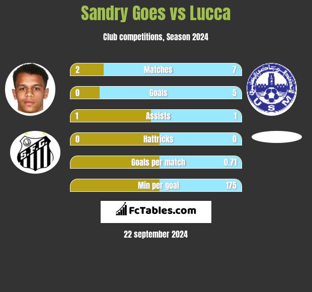 Sandry Goes vs Lucca h2h player stats