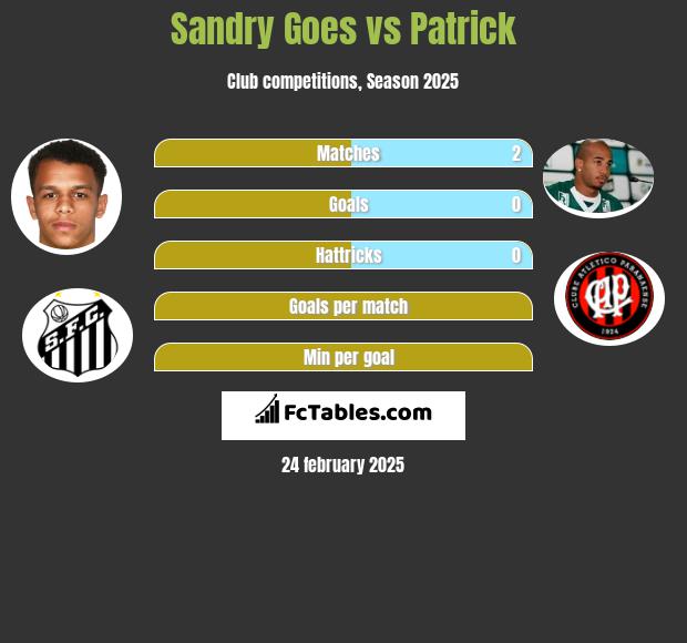 Sandry Goes vs Patrick h2h player stats