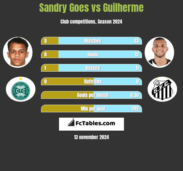 Sandry Goes vs Guilherme h2h player stats