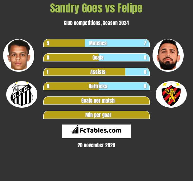 Sandry Goes vs Felipe h2h player stats