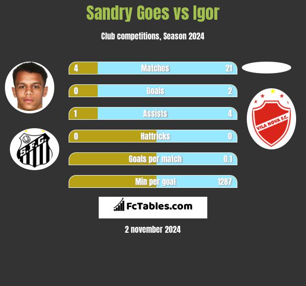 Sandry Goes vs Igor h2h player stats