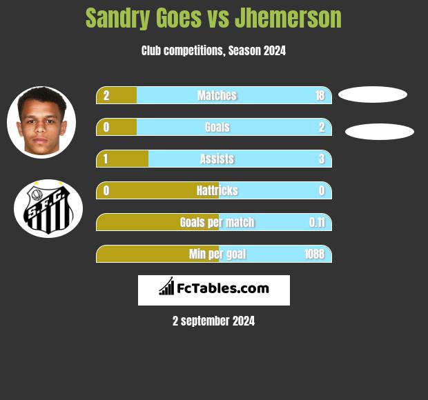 Sandry Goes vs Jhemerson h2h player stats