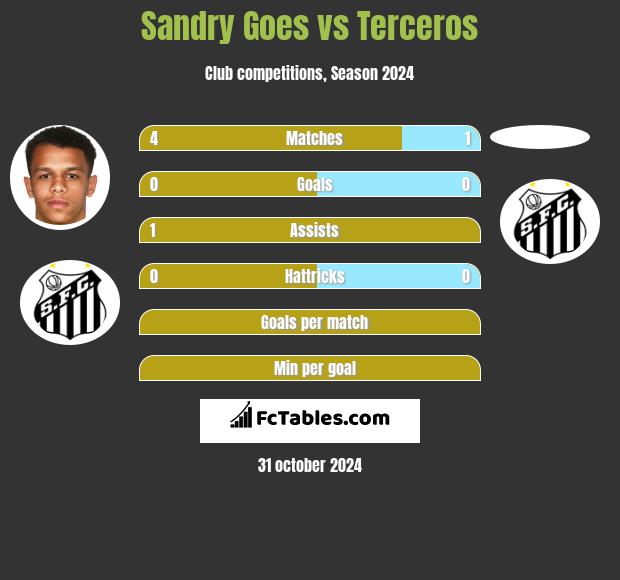 Sandry Goes vs Terceros h2h player stats