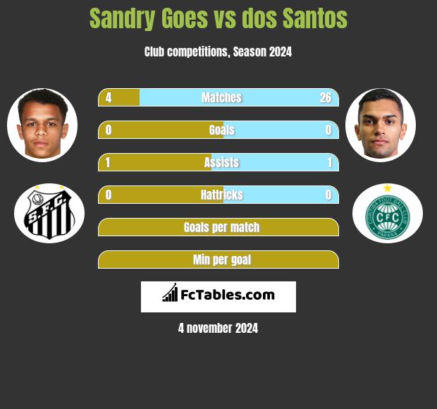 Sandry Goes vs dos Santos h2h player stats