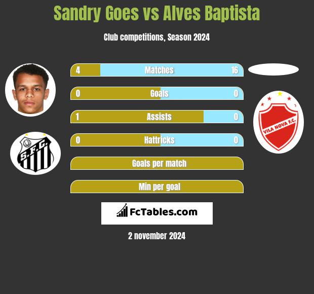 Sandry Goes vs Alves Baptista h2h player stats