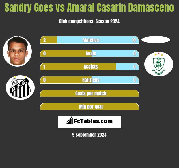 Sandry Goes vs Amaral Casarin Damasceno h2h player stats