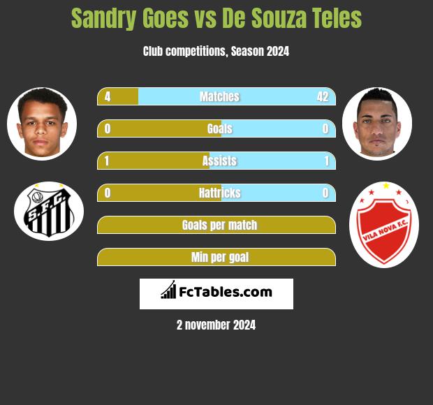 Sandry Goes vs De Souza Teles h2h player stats