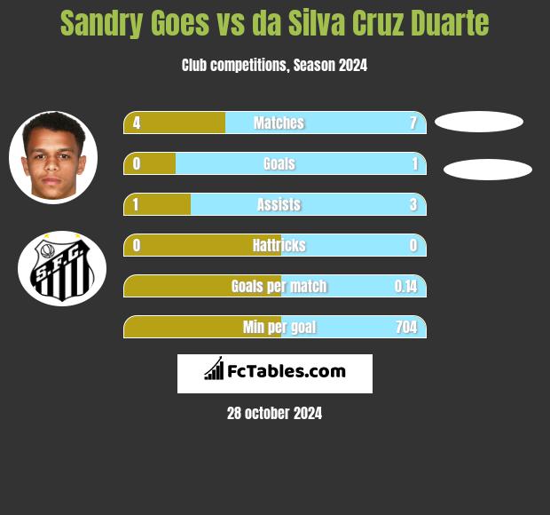 Sandry Goes vs da Silva Cruz Duarte h2h player stats