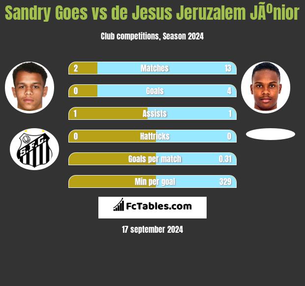 Sandry Goes vs de Jesus Jeruzalem JÃºnior h2h player stats