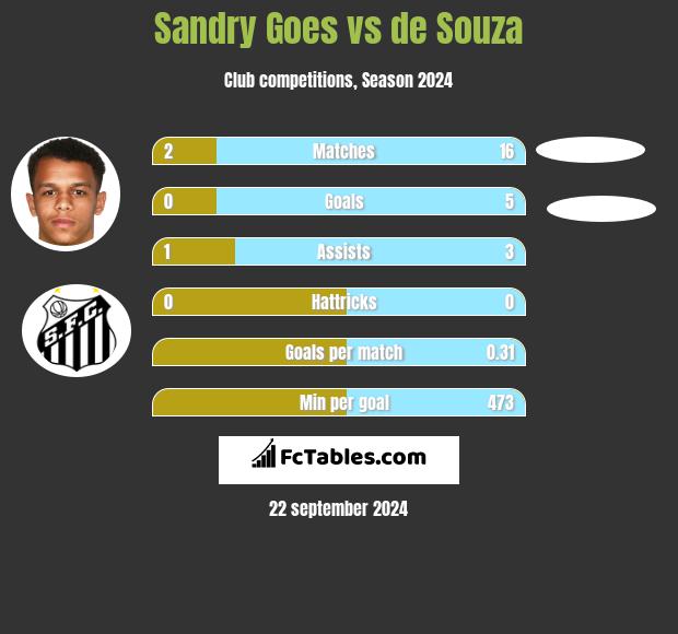 Sandry Goes vs de Souza h2h player stats