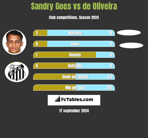 Sandry Goes vs de Oliveira h2h player stats