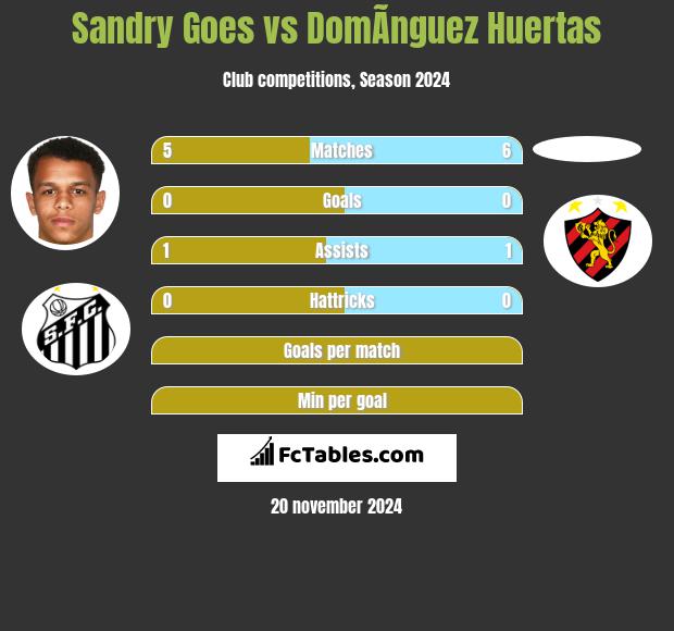 Sandry Goes vs DomÃ­nguez Huertas h2h player stats