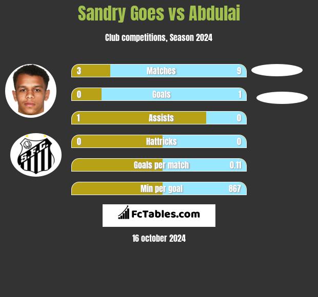 Sandry Goes vs Abdulai h2h player stats