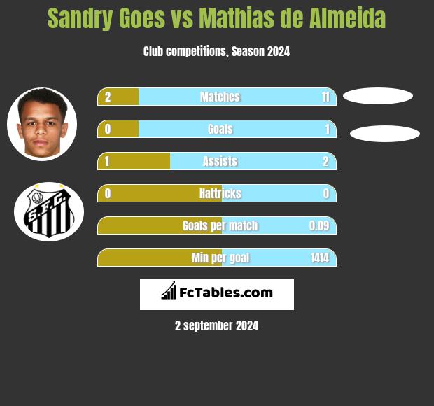 Sandry Goes vs Mathias de Almeida h2h player stats