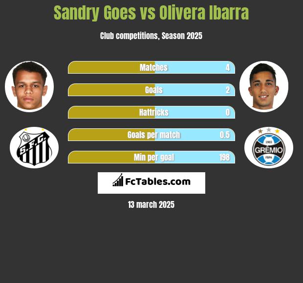 Sandry Goes vs Olivera Ibarra h2h player stats