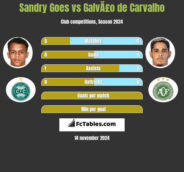 Sandry Goes vs GalvÃ£o de Carvalho h2h player stats