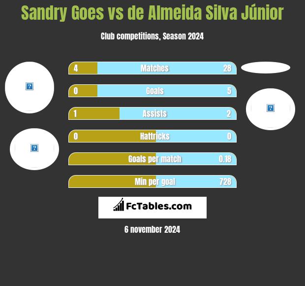 Sandry Goes vs de Almeida Silva Júnior h2h player stats