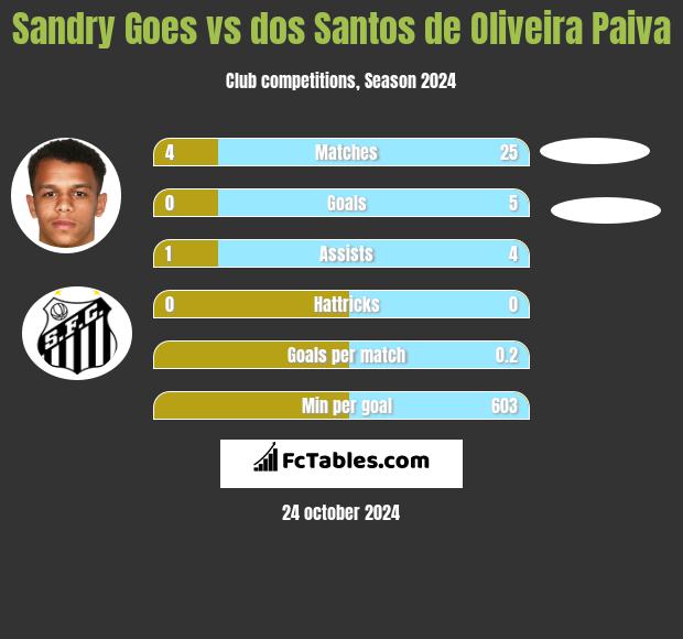 Sandry Goes vs dos Santos de Oliveira Paiva h2h player stats