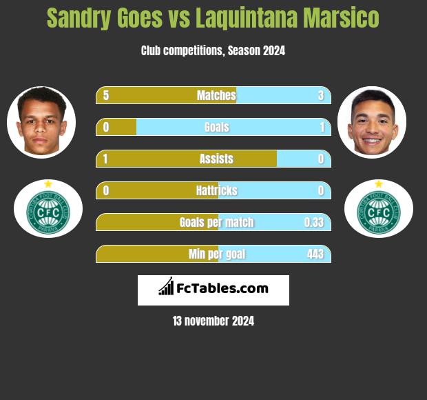 Sandry Goes vs Laquintana Marsico h2h player stats