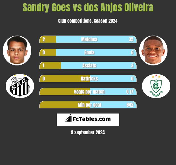 Sandry Goes vs dos Anjos Oliveira h2h player stats