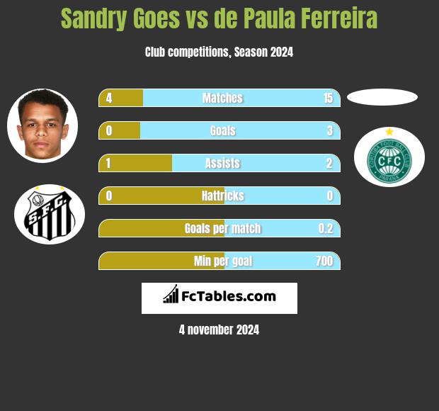 Sandry Goes vs de Paula Ferreira h2h player stats