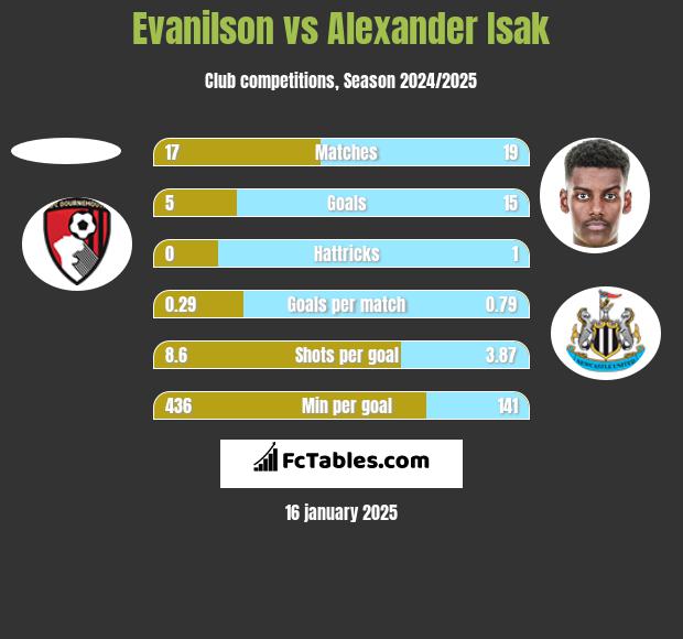 Evanilson vs Alexander Isak h2h player stats