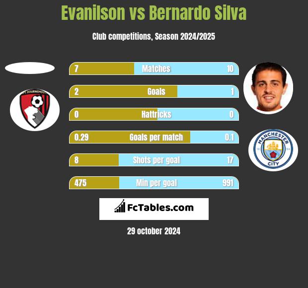 Evanilson vs Bernardo Silva h2h player stats