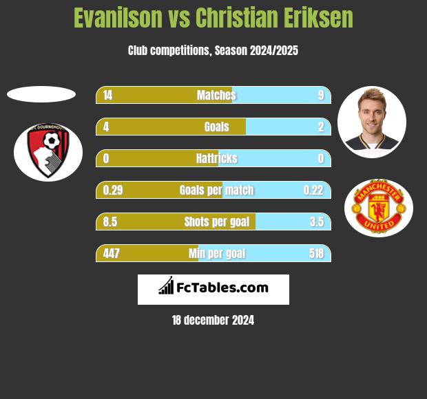 Evanilson vs Christian Eriksen h2h player stats