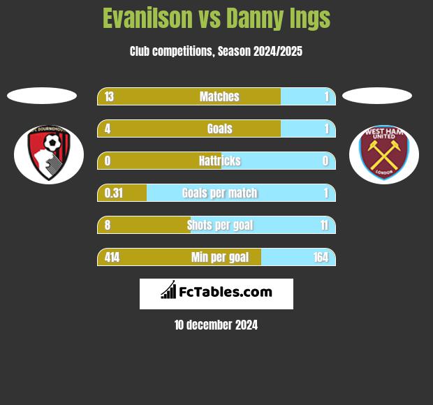 Evanilson vs Danny Ings h2h player stats