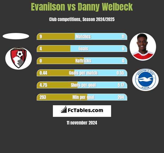 Evanilson vs Danny Welbeck h2h player stats