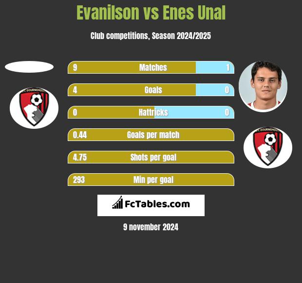 Evanilson vs Enes Unal h2h player stats