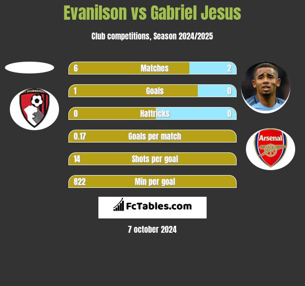 Evanilson vs Gabriel Jesus h2h player stats