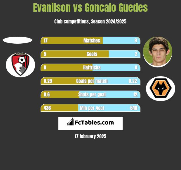 Evanilson vs Goncalo Guedes h2h player stats