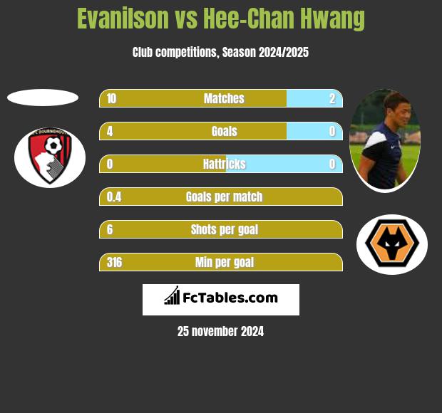 Evanilson vs Hee-Chan Hwang h2h player stats