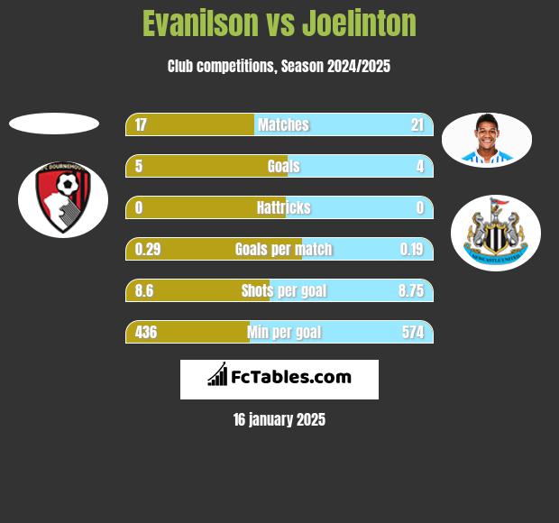 Evanilson vs Joelinton h2h player stats