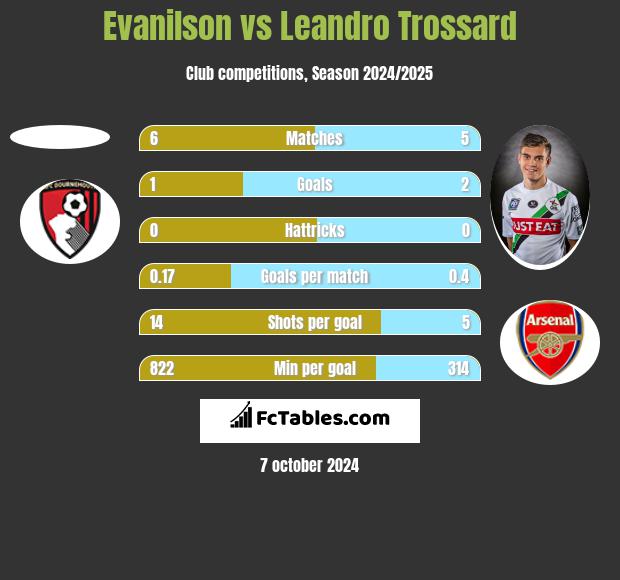 Evanilson vs Leandro Trossard h2h player stats