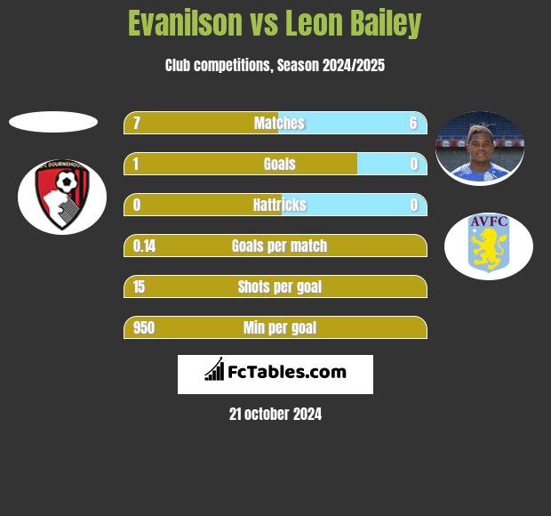 Evanilson vs Leon Bailey h2h player stats