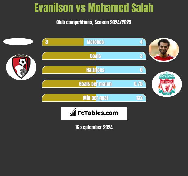 Evanilson vs Mohamed Salah h2h player stats