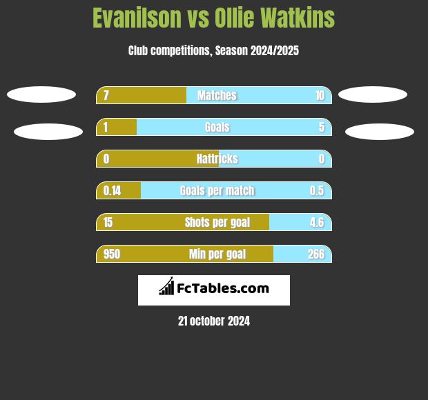 Evanilson vs Ollie Watkins h2h player stats