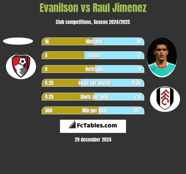 Evanilson vs Raul Jimenez h2h player stats