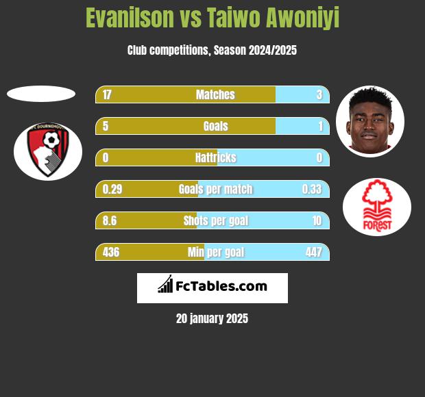 Evanilson vs Taiwo Awoniyi h2h player stats