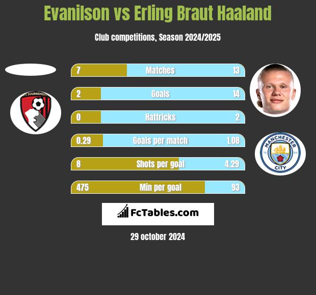 Evanilson vs Erling Braut Haaland h2h player stats