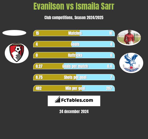 Evanilson vs Ismaila Sarr h2h player stats