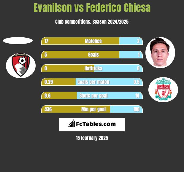 Evanilson vs Federico Chiesa h2h player stats