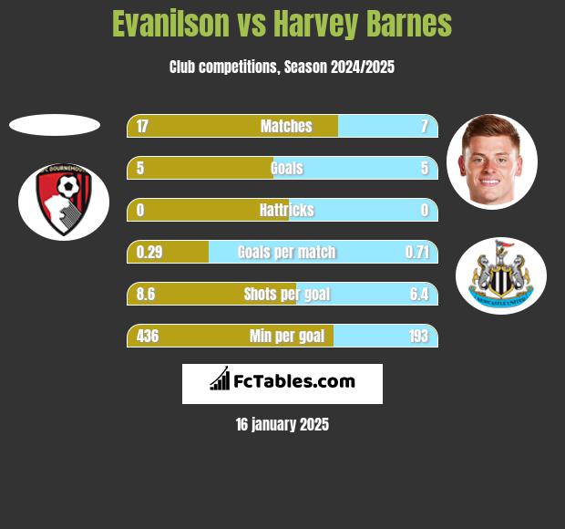 Evanilson vs Harvey Barnes h2h player stats