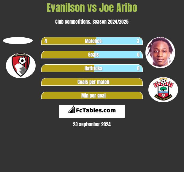 Evanilson vs Joe Aribo h2h player stats