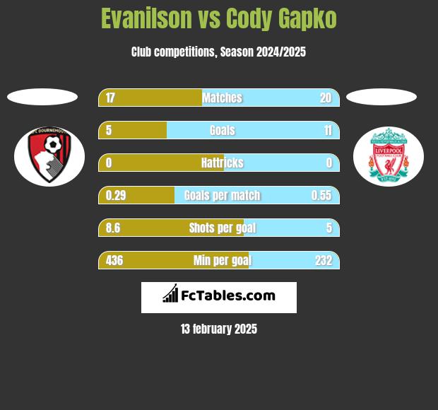 Evanilson vs Cody Gapko h2h player stats