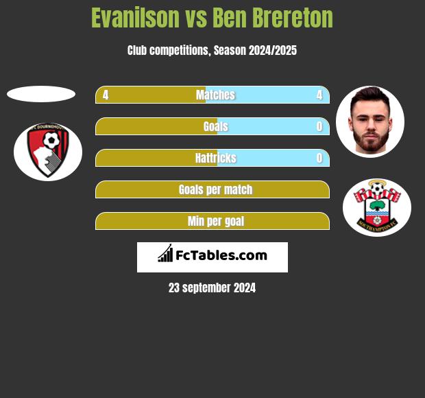 Evanilson vs Ben Brereton h2h player stats