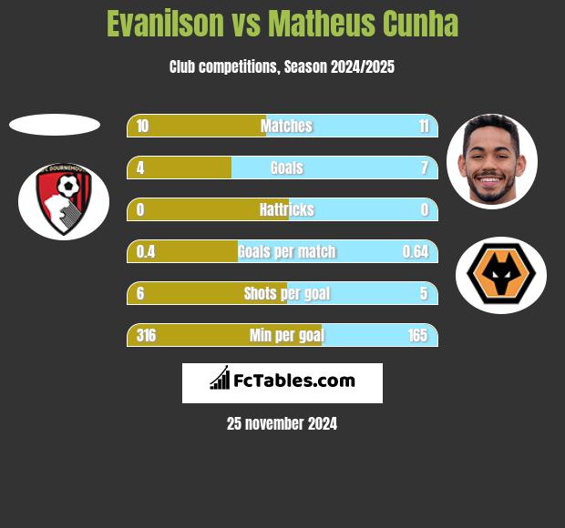 Evanilson vs Matheus Cunha h2h player stats