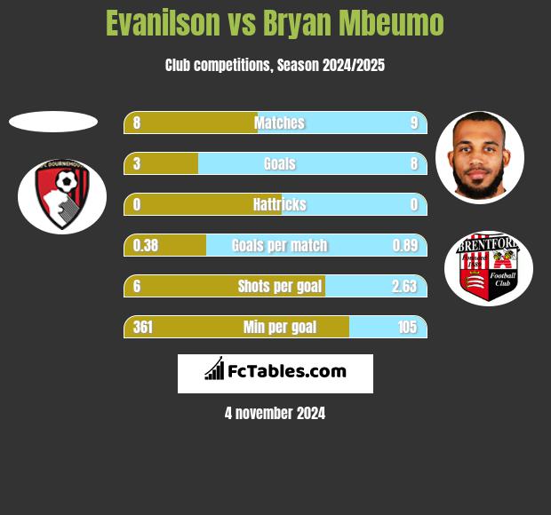 Evanilson vs Bryan Mbeumo h2h player stats